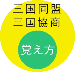 三国同盟　三国協商